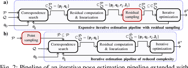 Figure 2 for RMS: Redundancy-Minimizing Point Cloud Sampling for Real-Time Pose Estimation in Degenerated Environments
