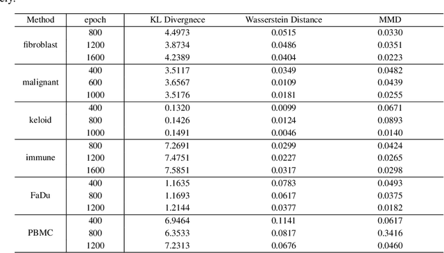 Figure 2 for White-Box Diffusion Transformer for single-cell RNA-seq generation