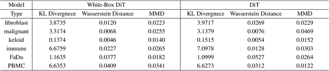 Figure 4 for White-Box Diffusion Transformer for single-cell RNA-seq generation
