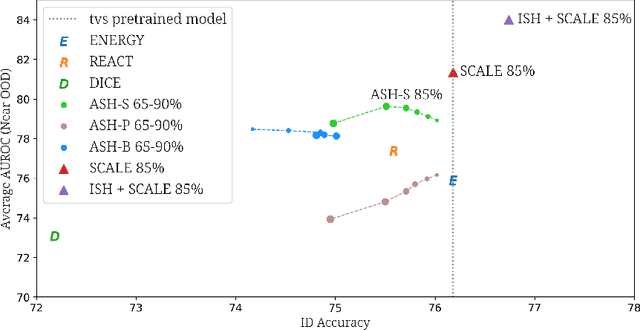 Figure 1 for Scaling for Training Time and Post-hoc Out-of-distribution Detection Enhancement