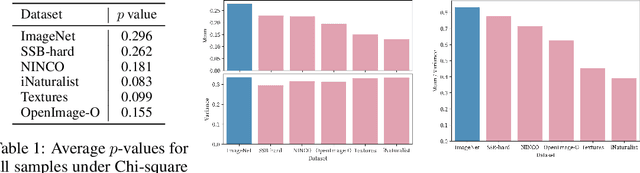 Figure 2 for Scaling for Training Time and Post-hoc Out-of-distribution Detection Enhancement