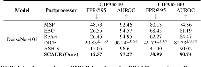 Figure 4 for Scaling for Training Time and Post-hoc Out-of-distribution Detection Enhancement