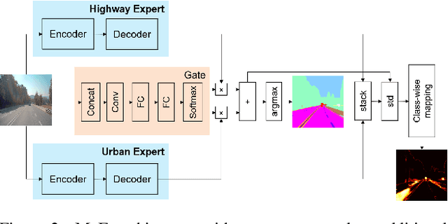 Figure 3 for Extracting Uncertainty Estimates from Mixtures of Experts for Semantic Segmentation