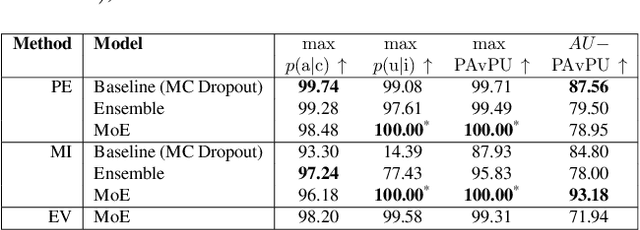 Figure 4 for Extracting Uncertainty Estimates from Mixtures of Experts for Semantic Segmentation