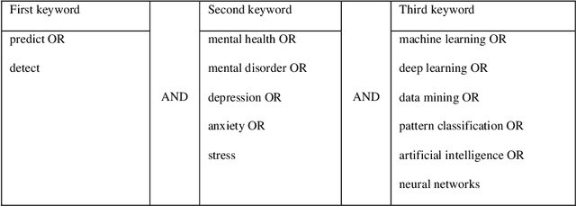 Figure 1 for Machine Learning, Deep Learning and Data Preprocessing Techniques for Detection, Prediction, and Monitoring of Stress and Stress-related Mental Disorders: A Scoping Review