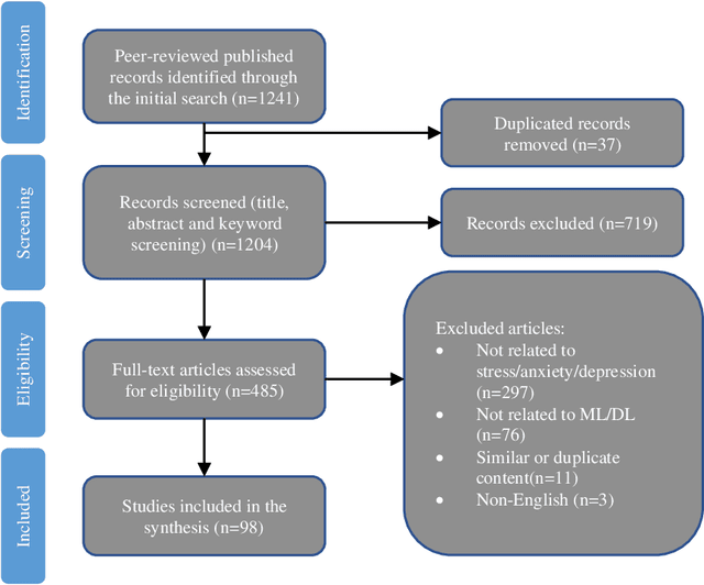 Figure 2 for Machine Learning, Deep Learning and Data Preprocessing Techniques for Detection, Prediction, and Monitoring of Stress and Stress-related Mental Disorders: A Scoping Review