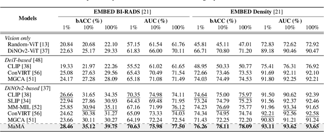 Figure 2 for Multi-View and Multi-Scale Alignment for Contrastive Language-Image Pre-training in Mammography