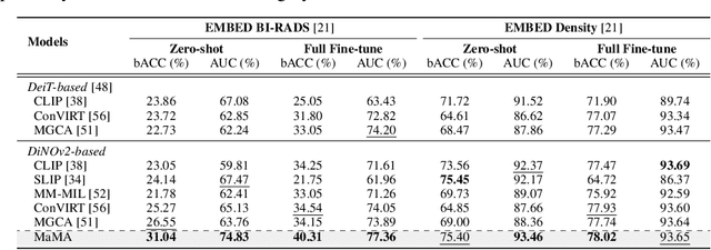 Figure 4 for Multi-View and Multi-Scale Alignment for Contrastive Language-Image Pre-training in Mammography
