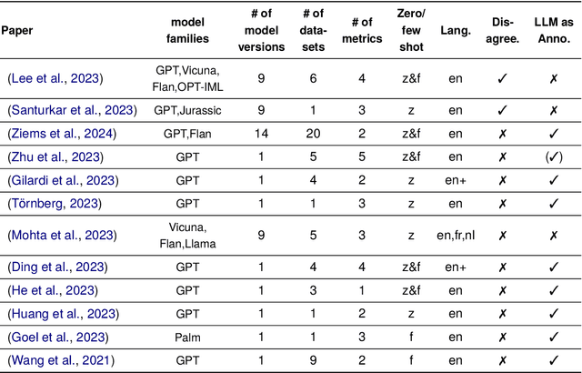 Figure 1 for The Effectiveness of LLMs as Annotators: A Comparative Overview and Empirical Analysis of Direct Representation