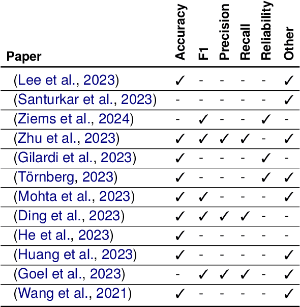 Figure 3 for The Effectiveness of LLMs as Annotators: A Comparative Overview and Empirical Analysis of Direct Representation