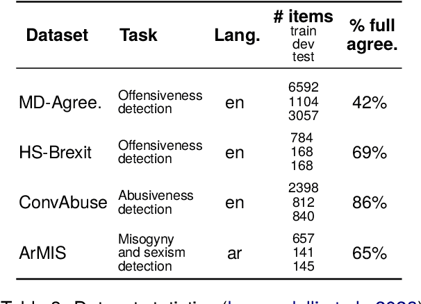 Figure 4 for The Effectiveness of LLMs as Annotators: A Comparative Overview and Empirical Analysis of Direct Representation