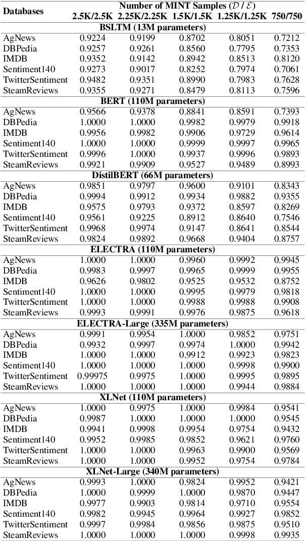 Figure 4 for Is My Text in Your AI Model? Gradient-based Membership Inference Test applied to LLMs