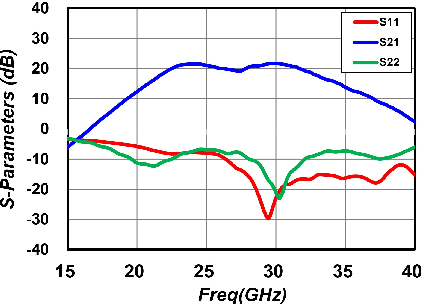 Figure 4 for A 24-GHz CMOS Transformer-Based Three-Tline Series Doherty Power Amplifier Achieving 39% PAE