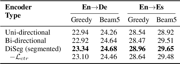 Figure 2 for End-to-End Simultaneous Speech Translation with Differentiable Segmentation