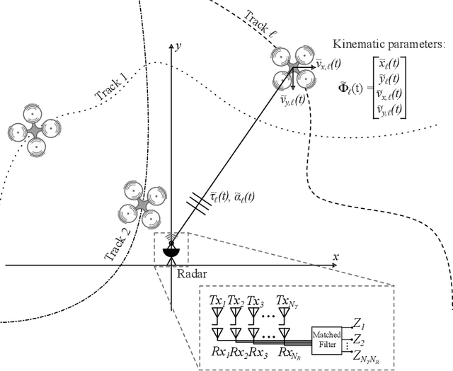 Figure 1 for Variational Message Passing-based Multiobject Tracking for MIMO-Radars using Raw Sensor Signals