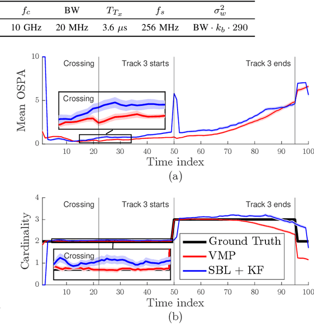Figure 4 for Variational Message Passing-based Multiobject Tracking for MIMO-Radars using Raw Sensor Signals