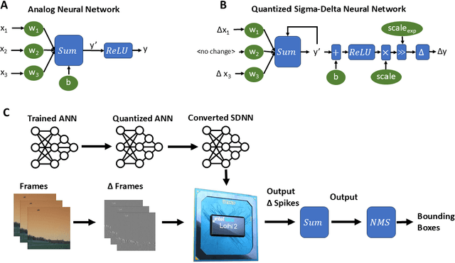 Figure 1 for Sigma-Delta Neural Network Conversion on Loihi 2