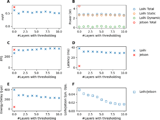 Figure 2 for Sigma-Delta Neural Network Conversion on Loihi 2