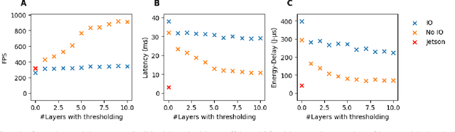 Figure 3 for Sigma-Delta Neural Network Conversion on Loihi 2