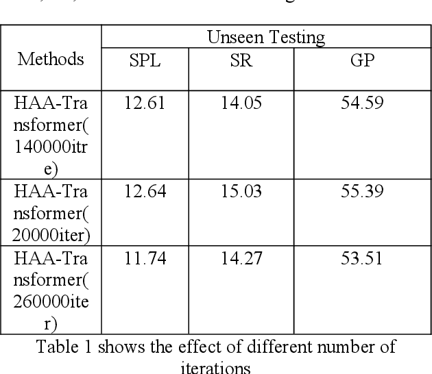 Figure 2 for Multi-model fusion for Aerial Vision and Dialog Navigation based on human attention aids