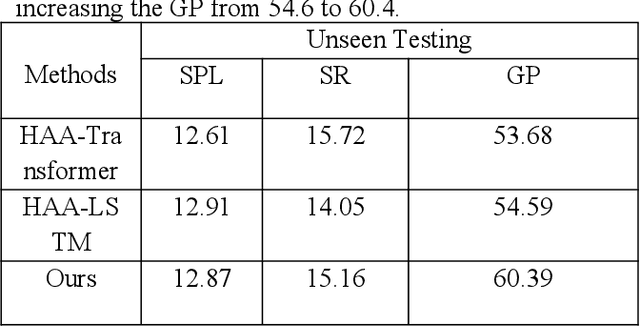 Figure 4 for Multi-model fusion for Aerial Vision and Dialog Navigation based on human attention aids