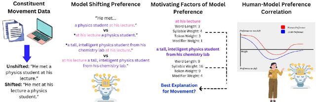 Figure 2 for Language Models Largely Exhibit Human-like Constituent Ordering Preferences