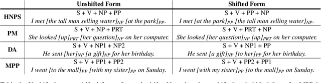 Figure 1 for Language Models Largely Exhibit Human-like Constituent Ordering Preferences