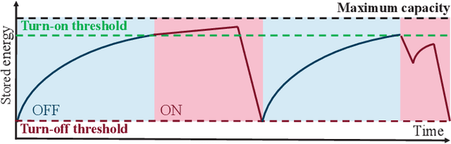 Figure 1 for On the Feasibility of Battery-Less LoRaWAN Communications using Energy Harvesting