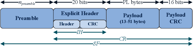 Figure 4 for On the Feasibility of Battery-Less LoRaWAN Communications using Energy Harvesting