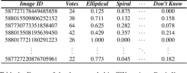Figure 1 for CzSL: A new learning paradigm for astronomical image classification with citizen science