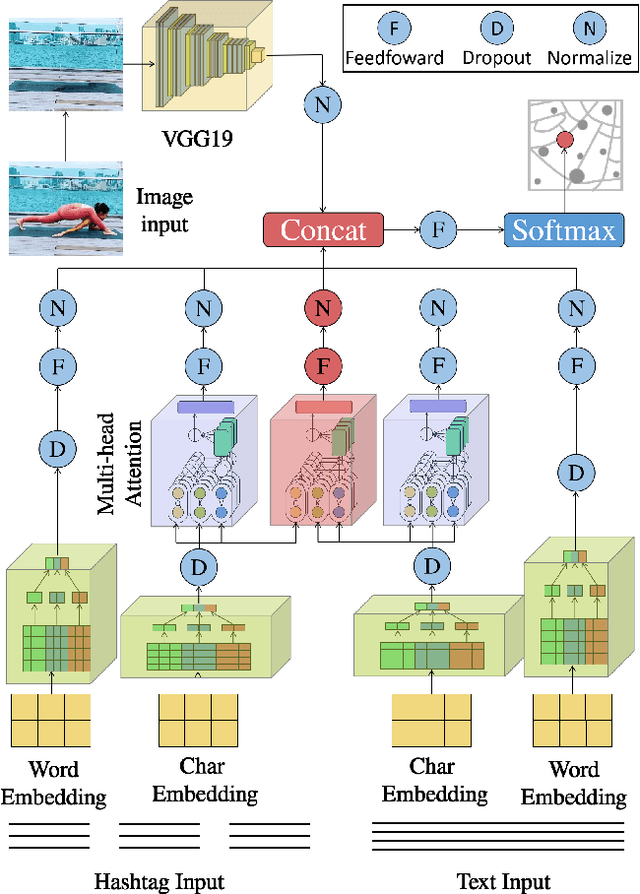 Figure 1 for Multi-modal Representation Learning for Social Post Location Inference
