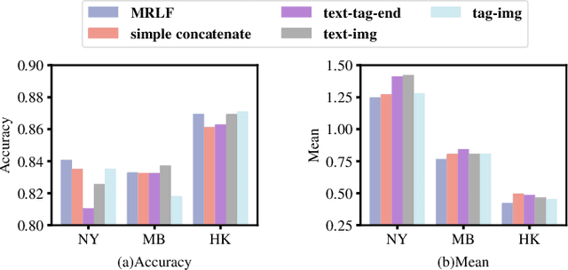 Figure 3 for Multi-modal Representation Learning for Social Post Location Inference