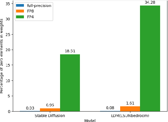 Figure 3 for Low-Bitwidth Floating Point Quantization for Efficient High-Quality Diffusion Models