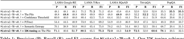 Figure 2 for I Don't Know: Explicit Modeling of Uncertainty with an [IDK] Token