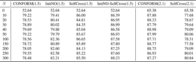 Figure 2 for Performance Plateaus in Inference-Time Scaling for Text-to-Image Diffusion Without External Models