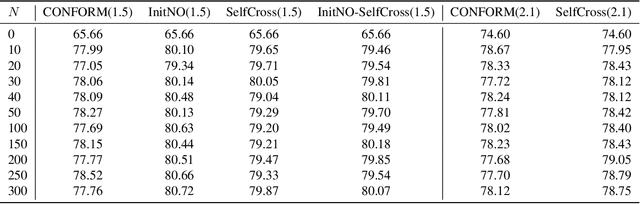 Figure 4 for Performance Plateaus in Inference-Time Scaling for Text-to-Image Diffusion Without External Models