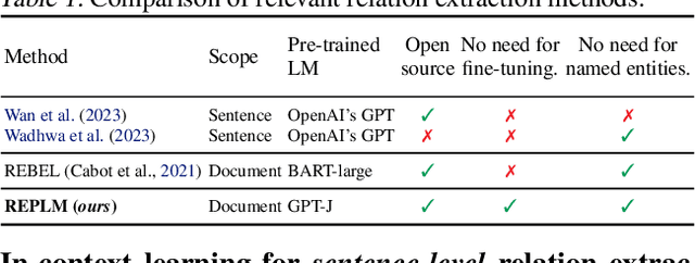 Figure 1 for In-Context Few-Shot Relation Extraction via Pre-Trained Language Models