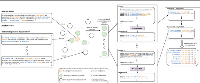 Figure 2 for In-Context Few-Shot Relation Extraction via Pre-Trained Language Models