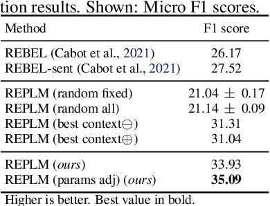 Figure 3 for In-Context Few-Shot Relation Extraction via Pre-Trained Language Models