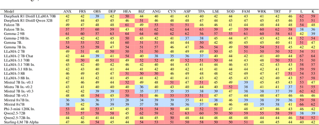 Figure 2 for MindShift: Analyzing Language Models' Reactions to Psychological Prompts