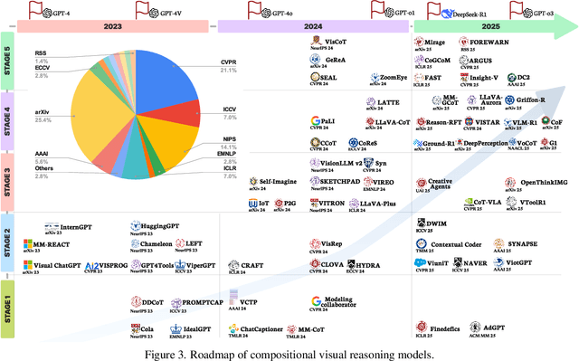 Figure 4 for Explain Before You Answer: A Survey on Compositional Visual Reasoning