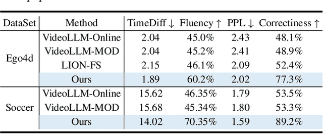 Figure 4 for StreamMind: Unlocking Full Frame Rate Streaming Video Dialogue through Event-Gated Cognition