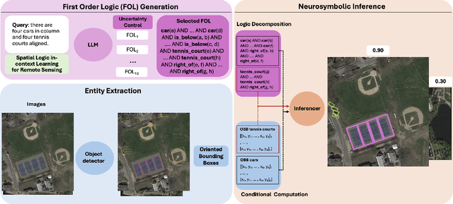 Figure 1 for Neurosymbolic Inference On Foundation Models For Remote Sensing Text-to-image Retrieval With Complex Queries