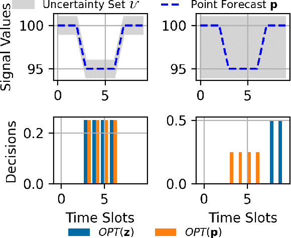Figure 1 for Signal-Aware Workload Shifting Algorithms with Uncertainty-Quantified Predictors