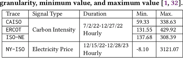 Figure 2 for Signal-Aware Workload Shifting Algorithms with Uncertainty-Quantified Predictors