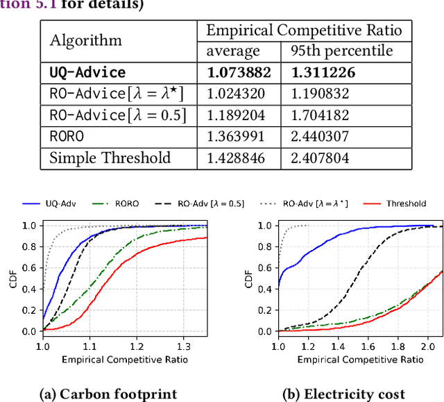 Figure 3 for Signal-Aware Workload Shifting Algorithms with Uncertainty-Quantified Predictors