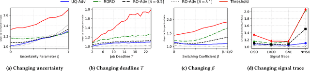 Figure 4 for Signal-Aware Workload Shifting Algorithms with Uncertainty-Quantified Predictors
