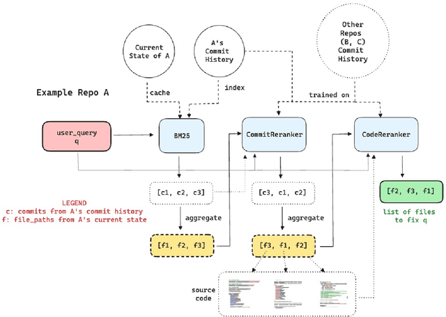 Figure 1 for Repository-level Code Search with Neural Retrieval Methods