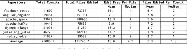 Figure 3 for Repository-level Code Search with Neural Retrieval Methods