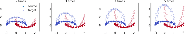 Figure 4 for Deep into The Domain Shift: Transfer Learning through Dependence Regularization